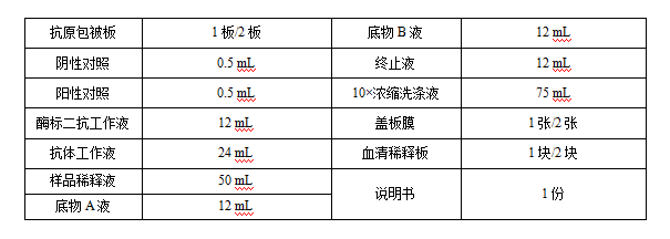 布魯氏菌競(jìng)爭(zhēng)ELISA抗體檢測(cè)試劑盒主要成分與含量